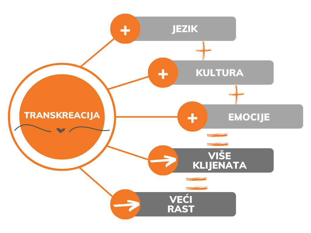 TRANSKREACIJA