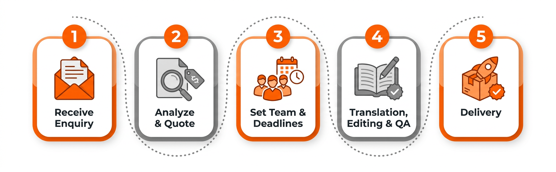 eurotranslate workflow